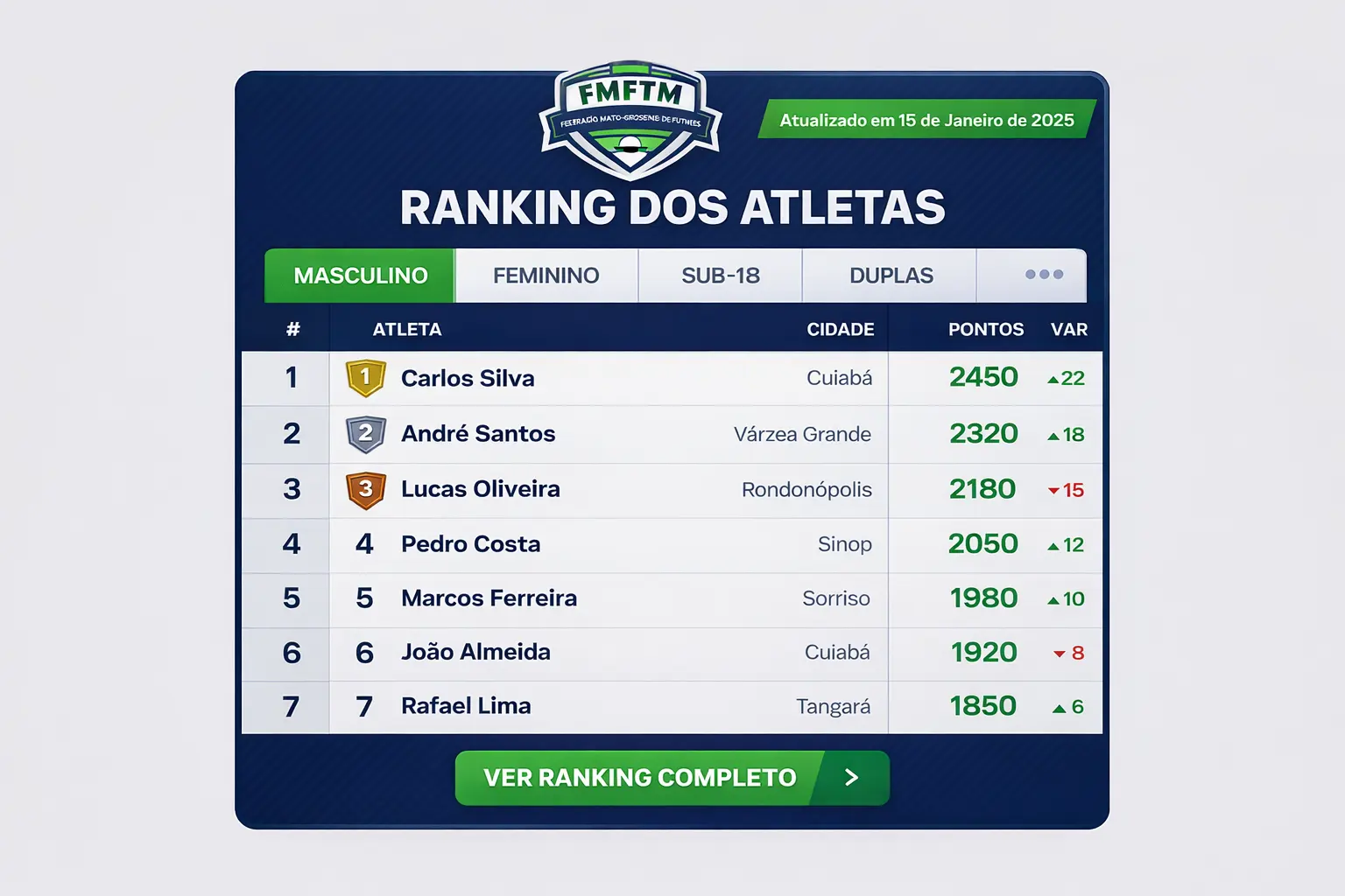 Ranking estadual masculino é atualizado após última etapa